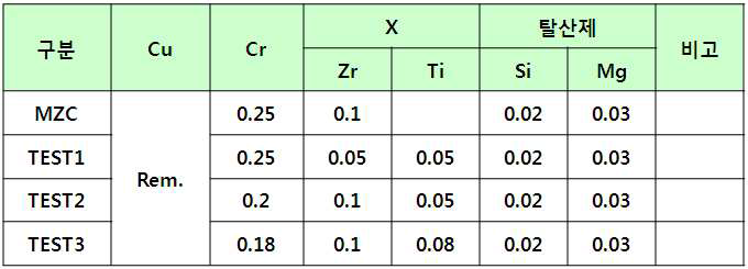 1세부 Cu-Cr-X 동합금의 2차 Pilot test 설계 자료
