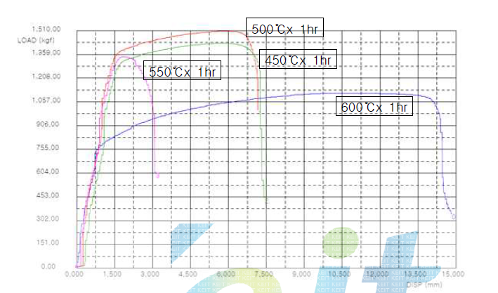 Cu-0.24Cr 1.5t 시료의 소둔 온도별 인장시험 결과