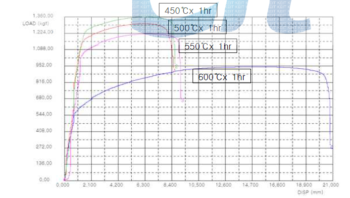 Cu-0.14Cr 1.5t 시료의 소둔 온도별 인장시험 결과