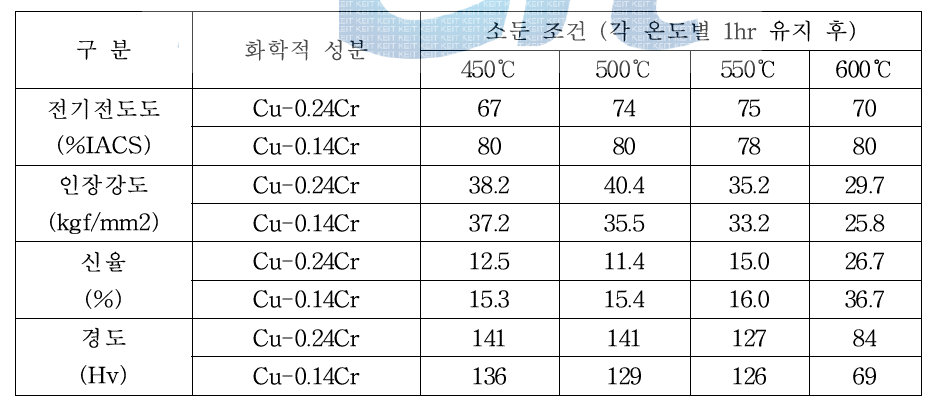 2차 Pilot 시료들의 각 열처리 온도에 따른 기본 물성의 변화