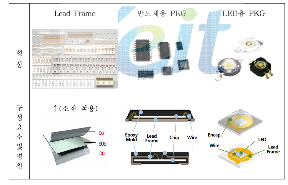 클래드메탈, 리드프레임, 반도체 및 LED용 PKG