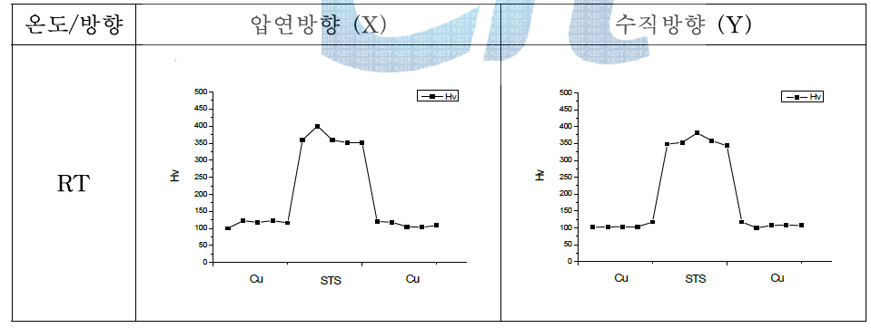 상온에서의 LED(A1) 비커스 경도