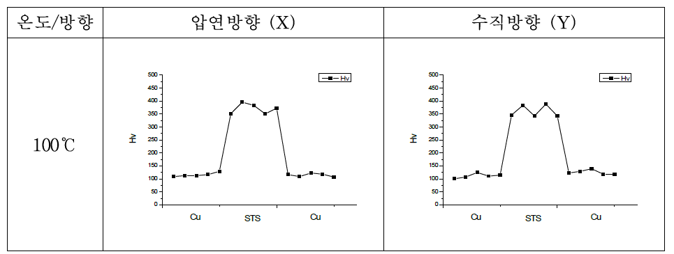 100℃에서 열처리 된 LED(A) 비커스 경도