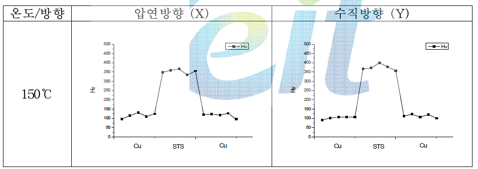 150℃에서 열처리 된 LED(A) 비커스경도