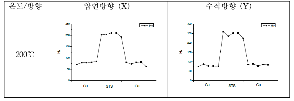 200℃에서 열처리 된 LED(A)비커스 경도