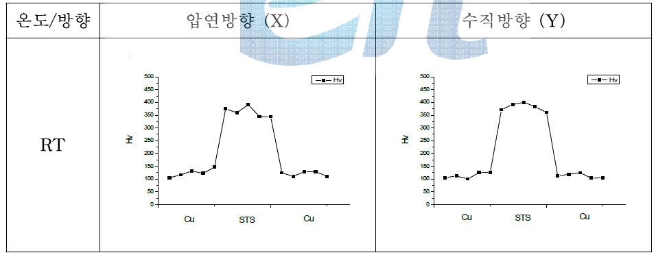 상온에서의 LED(B) 비커스 경도