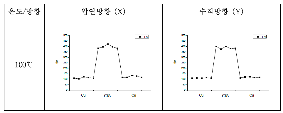 100℃에서 열처리 된 LED(B)비커스 경도