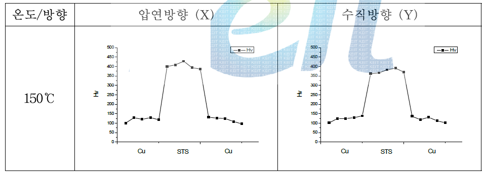 150℃에서 열처리된 LED(B) 비커스 경도