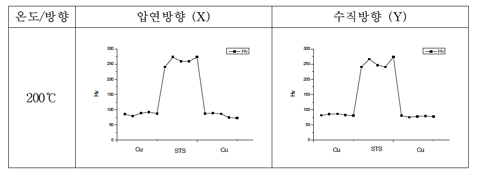 200℃에서 열처리 된 LED(B) 비커스 경도