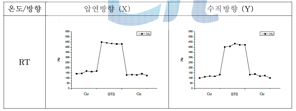 상온에서의 SEM(C) 비커스 경도