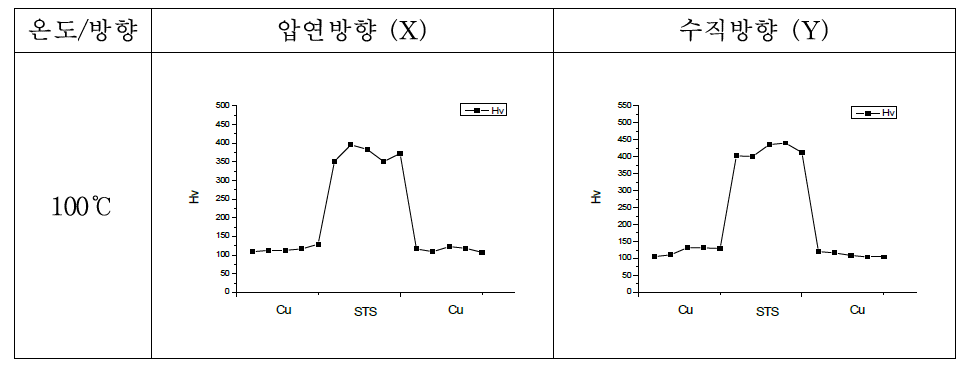 100℃에서 열처리 된 SEM(C) 비커스 경도