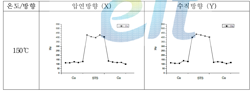 150℃에서 열처리 된 SEM(C)비커스 경도