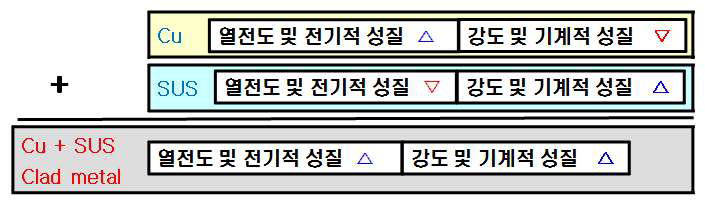 Cu-SUS-Cu Clad metal의 기능적 개념도