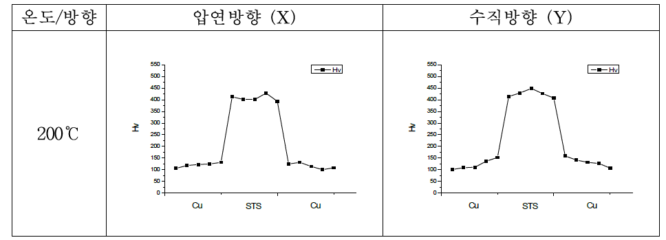 200℃에서 열처리 된 SEM(C) 비커스 경도