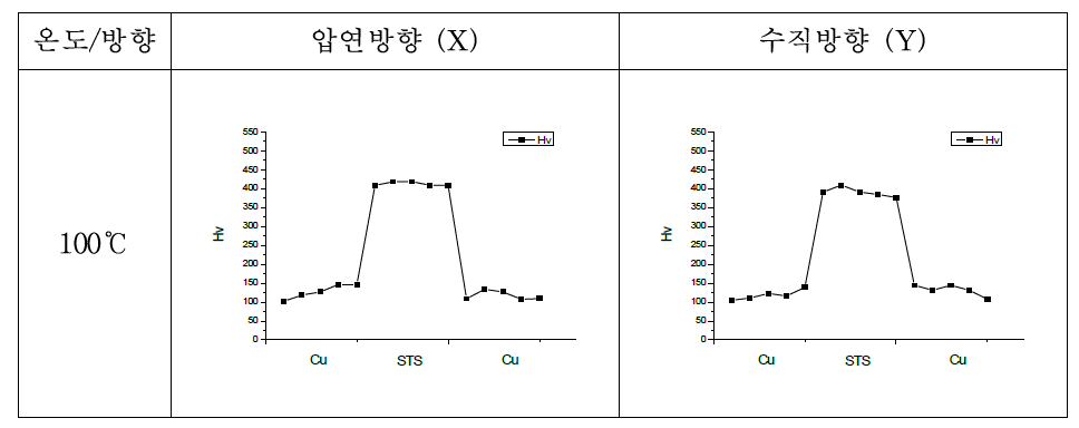 100℃에서 열처리된 SEM(D) 비커스 경도