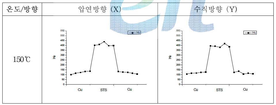 150℃에서 열처리된 SEM(D) 비커스 경도