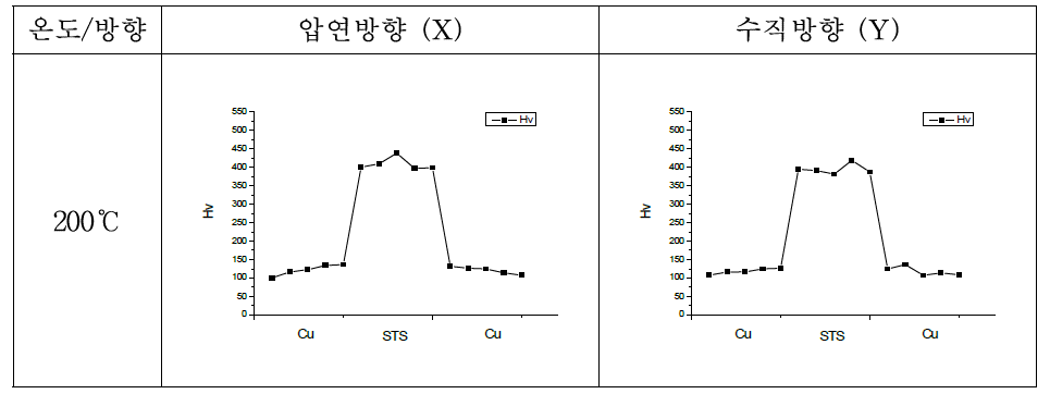 200℃에서 열처리된 SEM(D) 비커스 경도