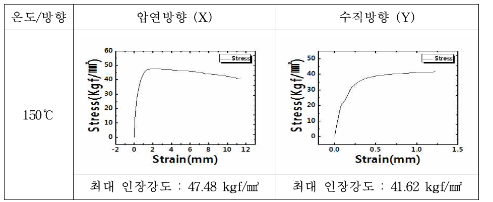 150℃에서 진행된 LED(A) 인장시험