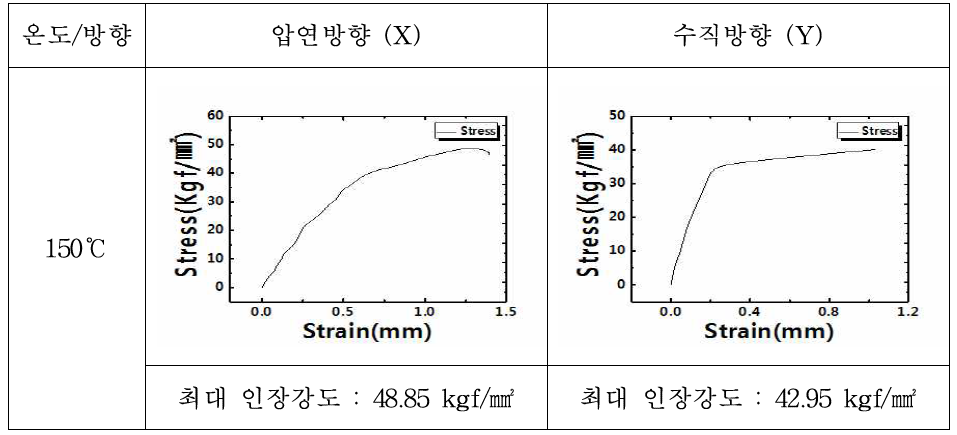 150℃에서 진행된 LED(B) 인장시험