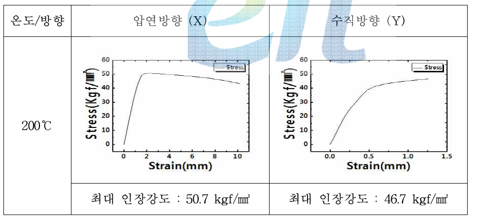 200℃에서 진행된 LED(B) 인장시험