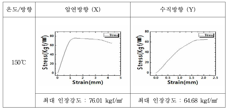 150℃에서 진행된 SEM(C) 인장시험