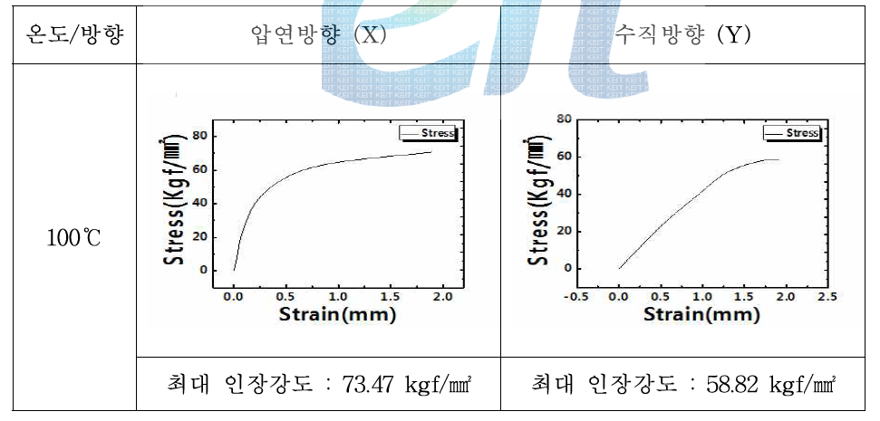 100℃에서 진행된 SEM(D) 인장시험