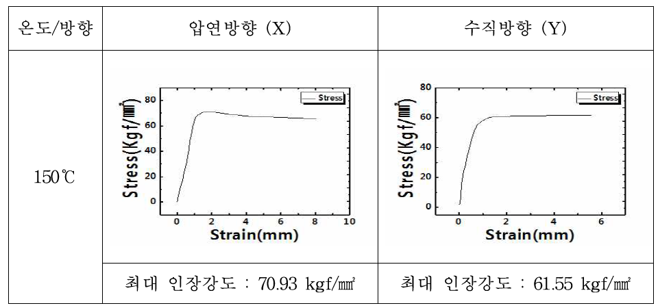 150℃에서 진행된 SEM(D) 인장시험