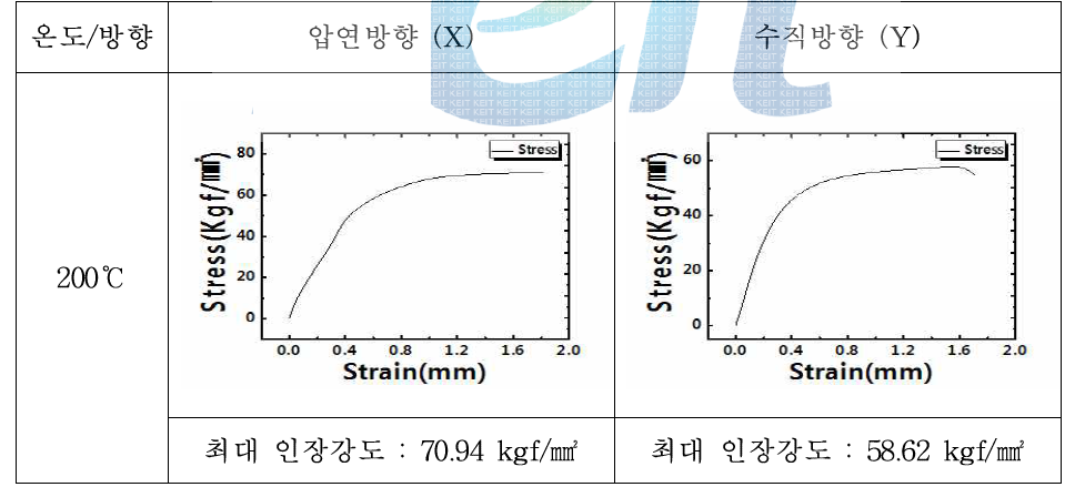 200℃에서 진행된 SEM(D) 인장시험