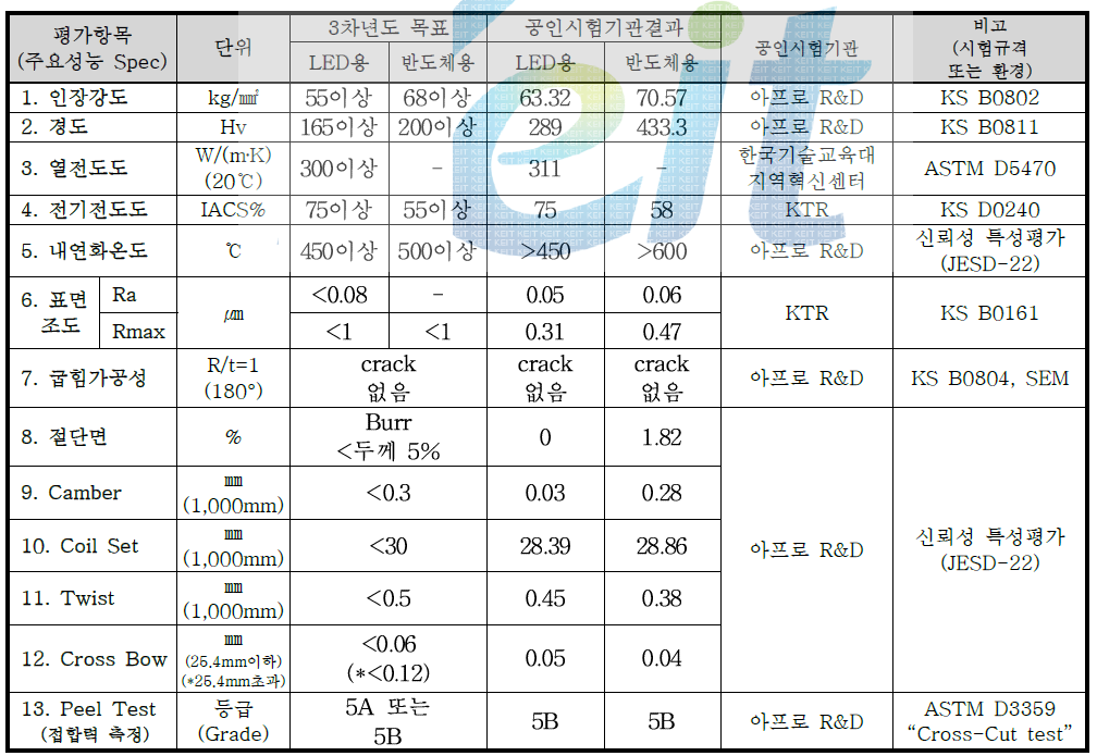 3차년도 공인시험기관 시험 결과