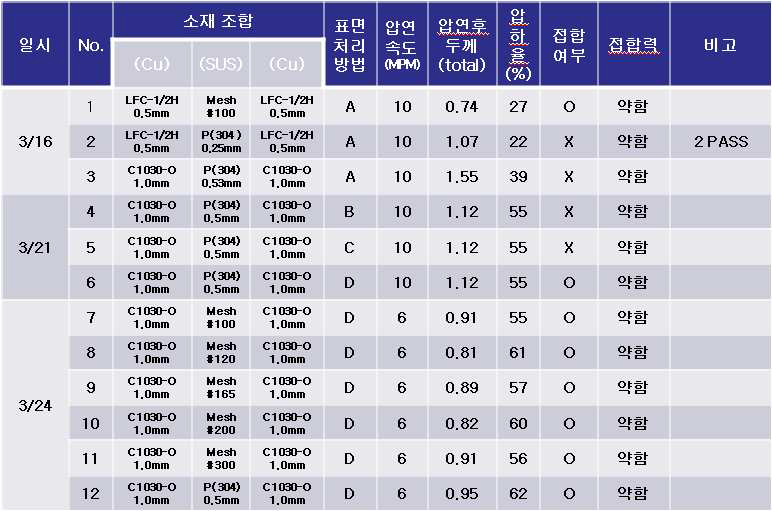 판 및 SUS mesh를 이용한 클래딩 압연 테스트 실시 예