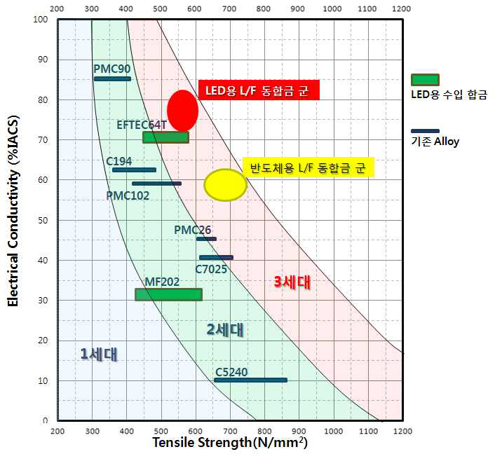 동합금 기술 로드맵(RoadMap)