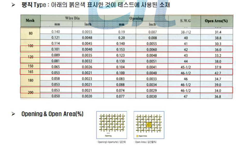 클래딩 압연 테스트에 사용된 SUS mesh의 규격