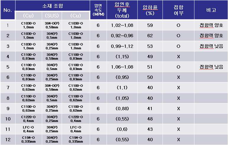 Cu, SUS 원소재의 재질과 두께를 변경하여 클래딩 압연 테스트 실시 예