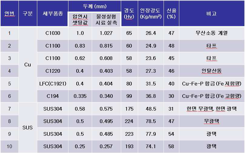 표 Ⅱ-8 테스트에 사용된 Cu, SUS 원소재의 재질, 기계적 특성 요약