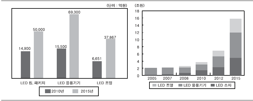 세계 LED 시장규모