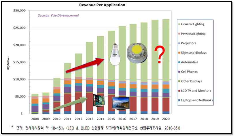 세계 LED 시장규모