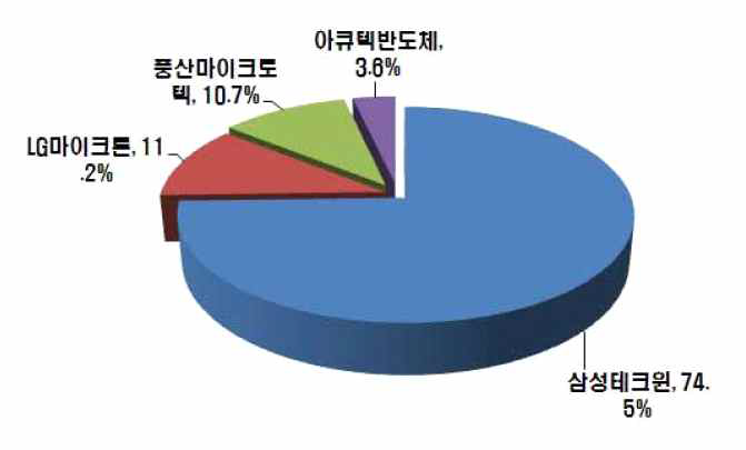 국내 리드프레임 시장점유율