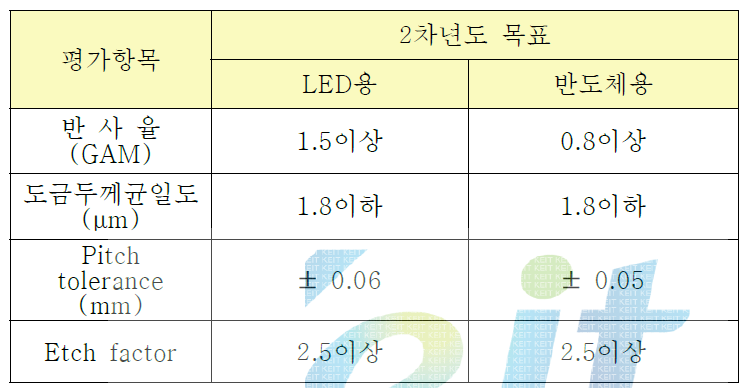 기술개발목표