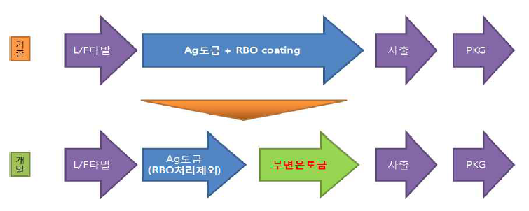 개발 전후의 리드프레임 제조 공정