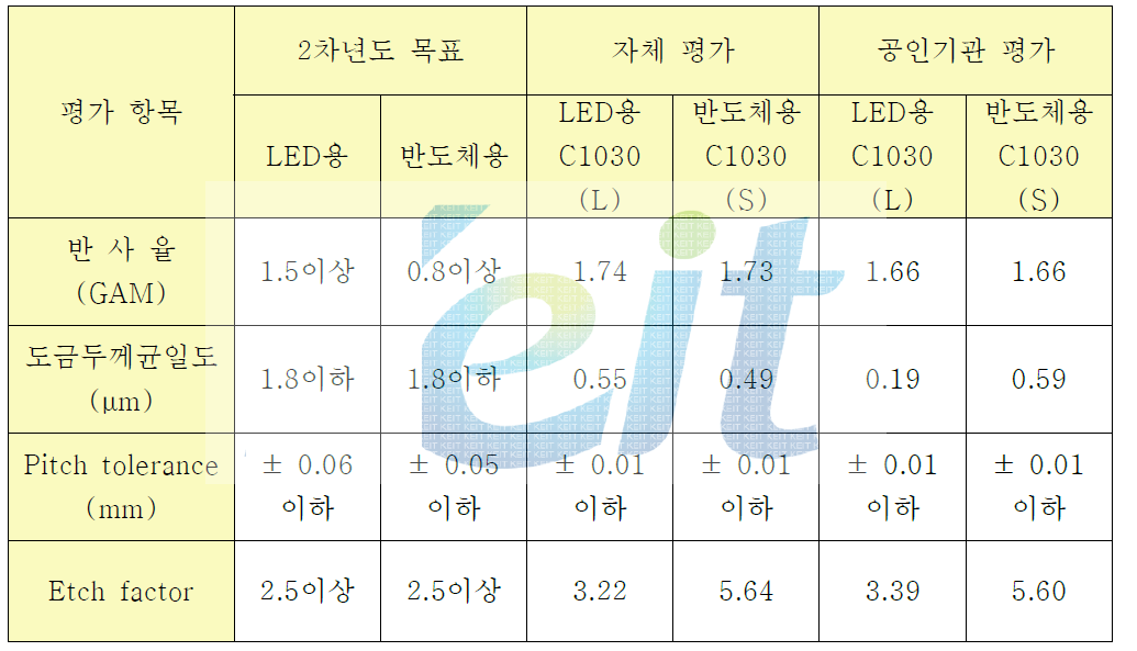 기술개발의 정량적 목표 및 결과