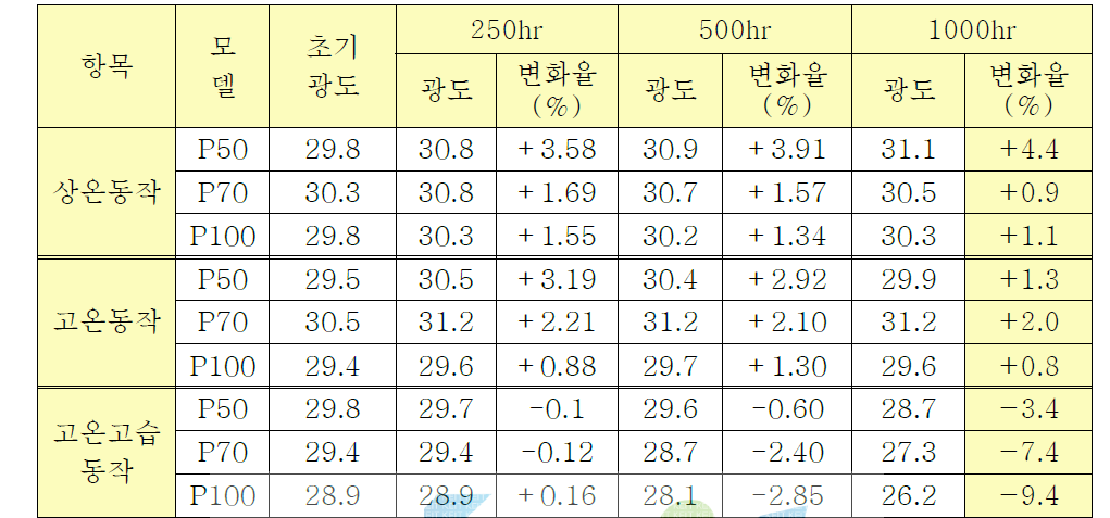 재생 수지를 적용한 패키지의 신뢰성 시험결과