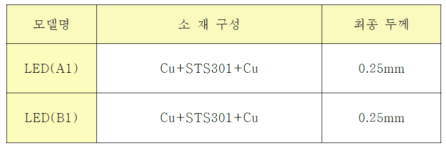 LED용 리드프레임 소재 내역