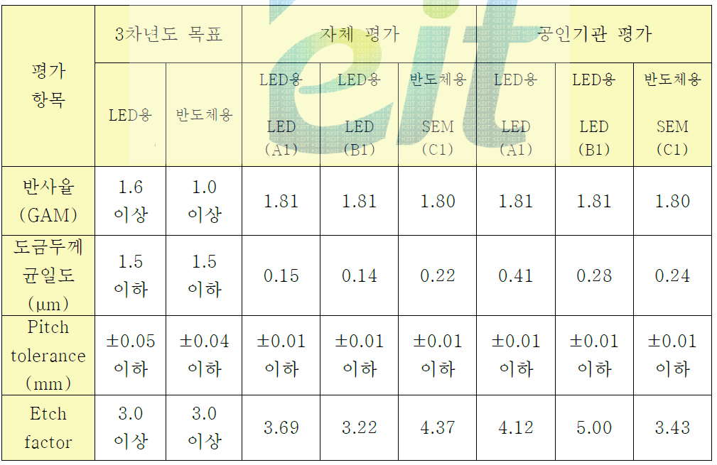 기술개발의 정량적 목표 및 결과