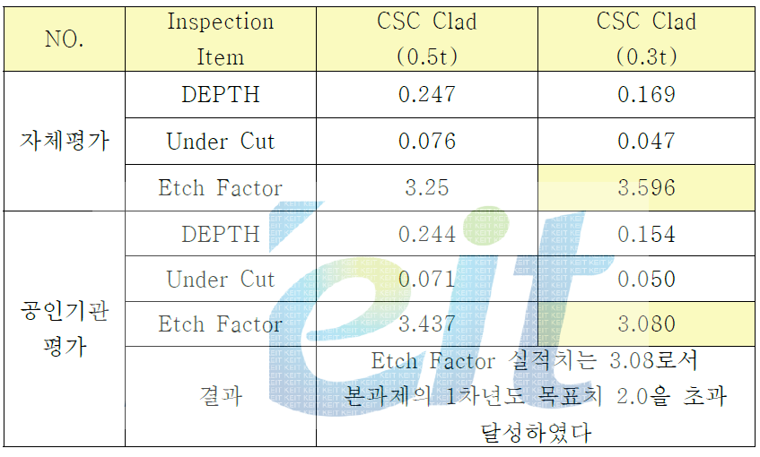 CSC Clad Metal의 Etch factor