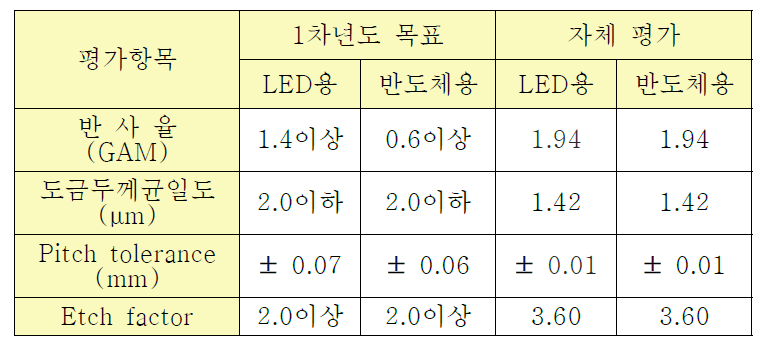 기술개발목표와 실적