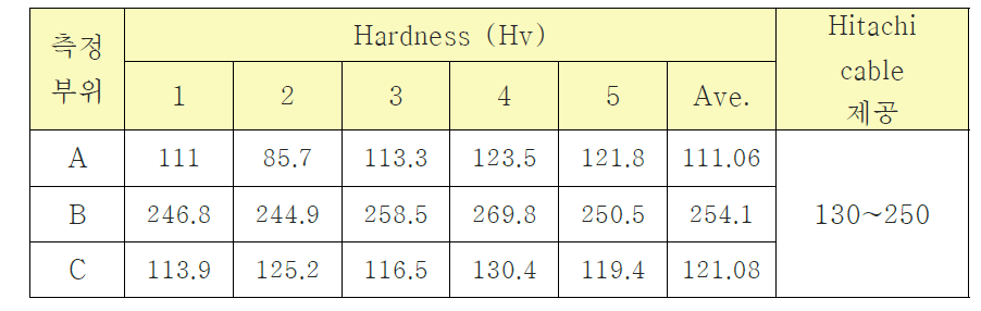 Hardness 측정 결과