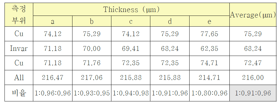 Thickness 측정 결과