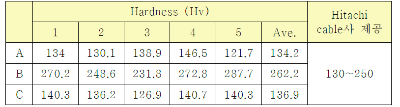 Hardness 측정 결과