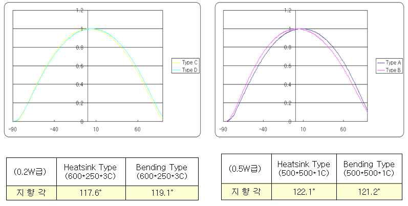 지향각 특성 비교