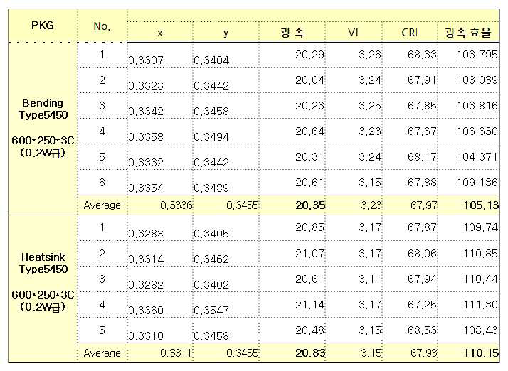 0.2W급의 두 모델의 광량과 광효율 측정값